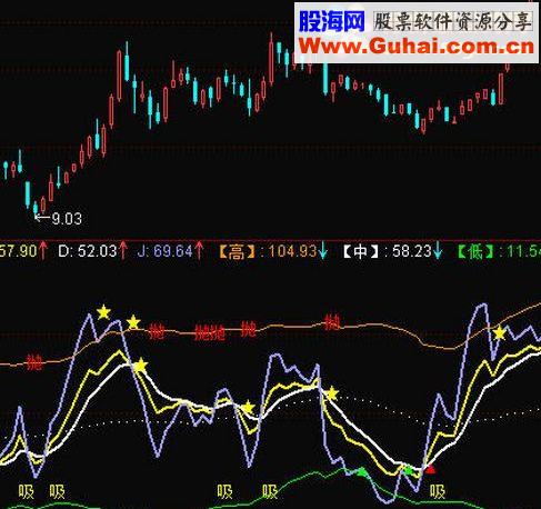 通达信趋势kdj指标公式源码