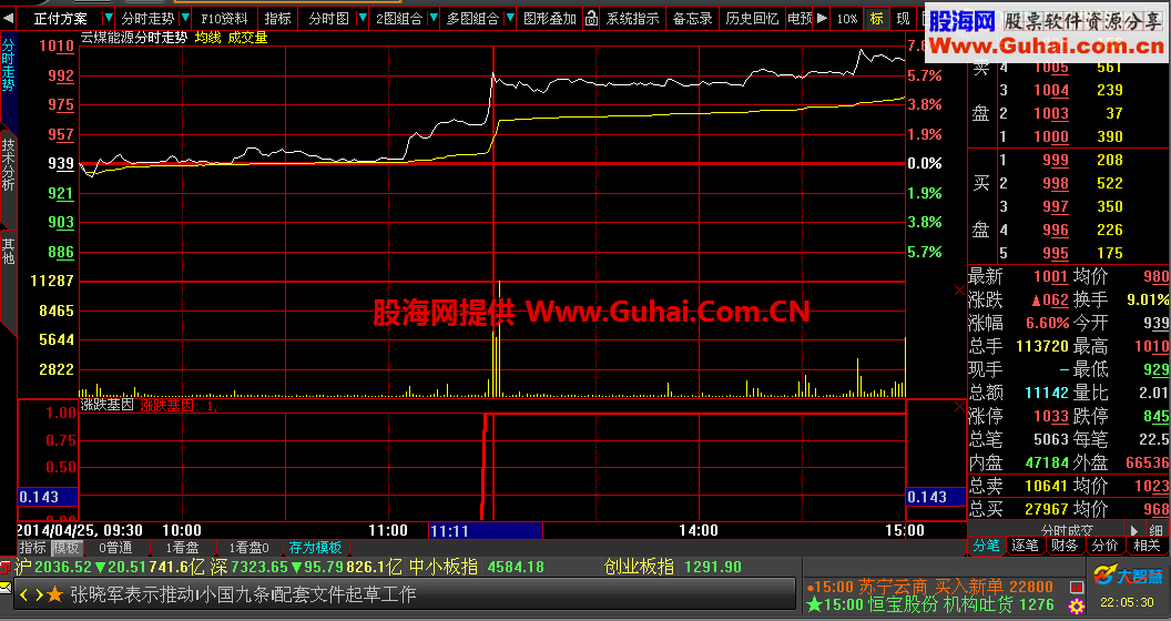 大智慧涨跌基因副指标公式