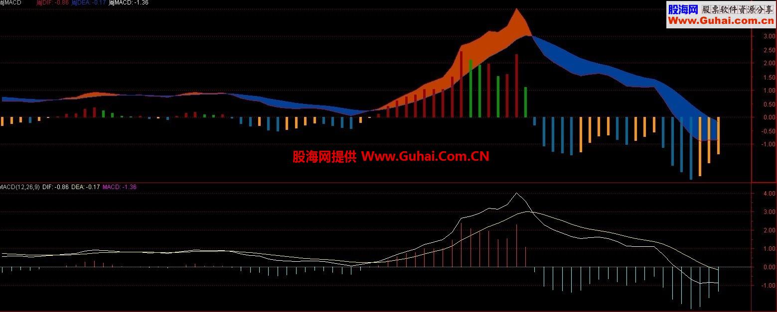 通达信周k线叠加周macd源码