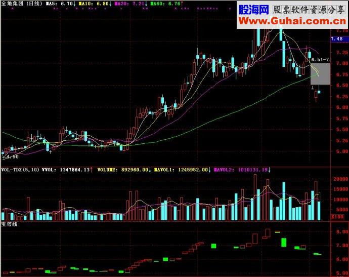 通达信宝塔线副图源码