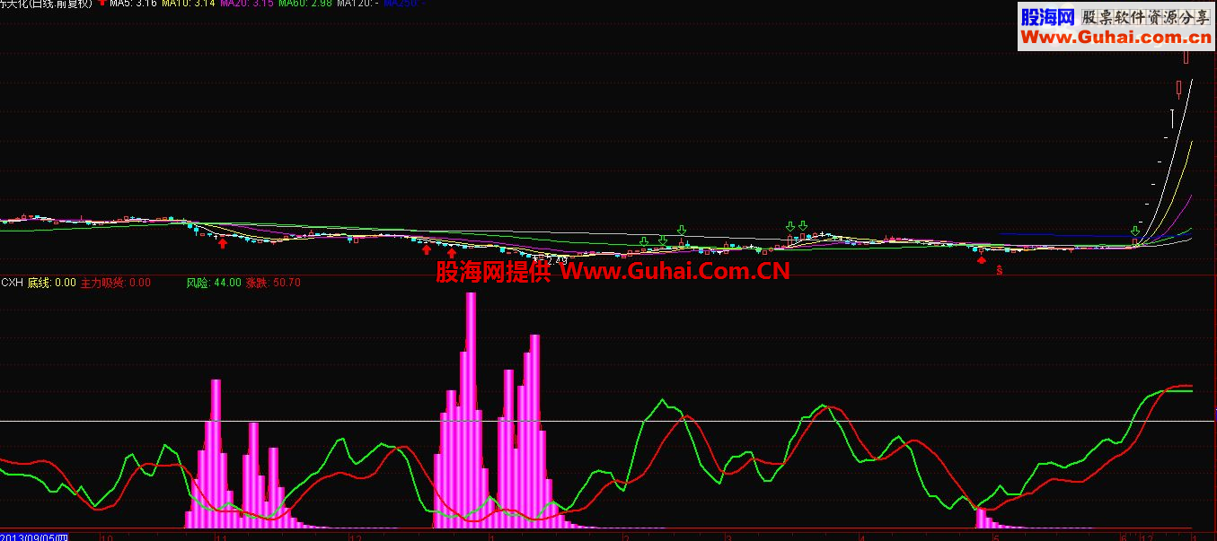 价值100万的通达信机构主力吸货指标，现在免费放出