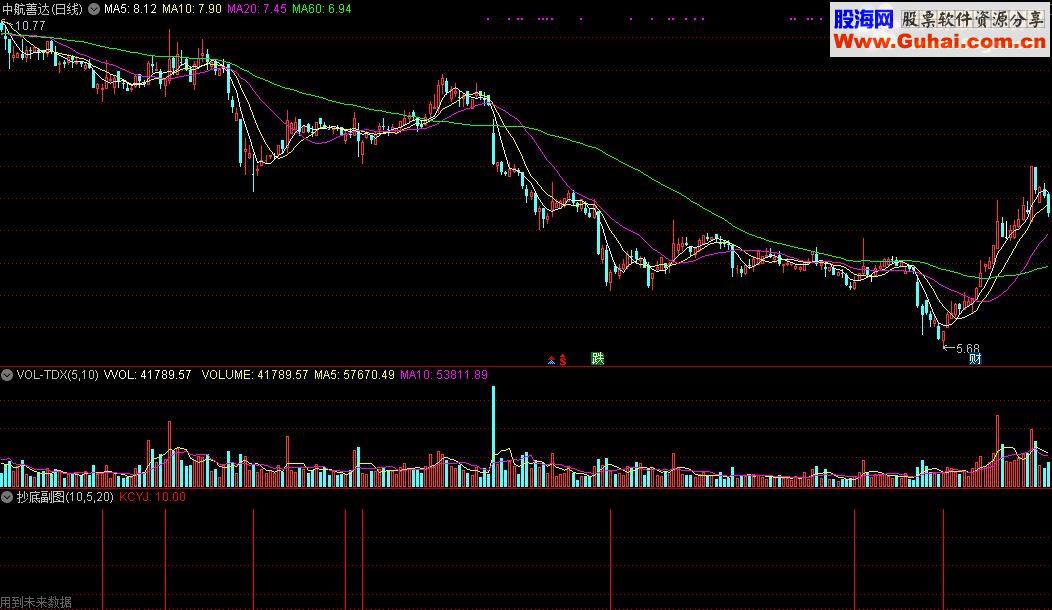 通达信抄底副图源码指标公式