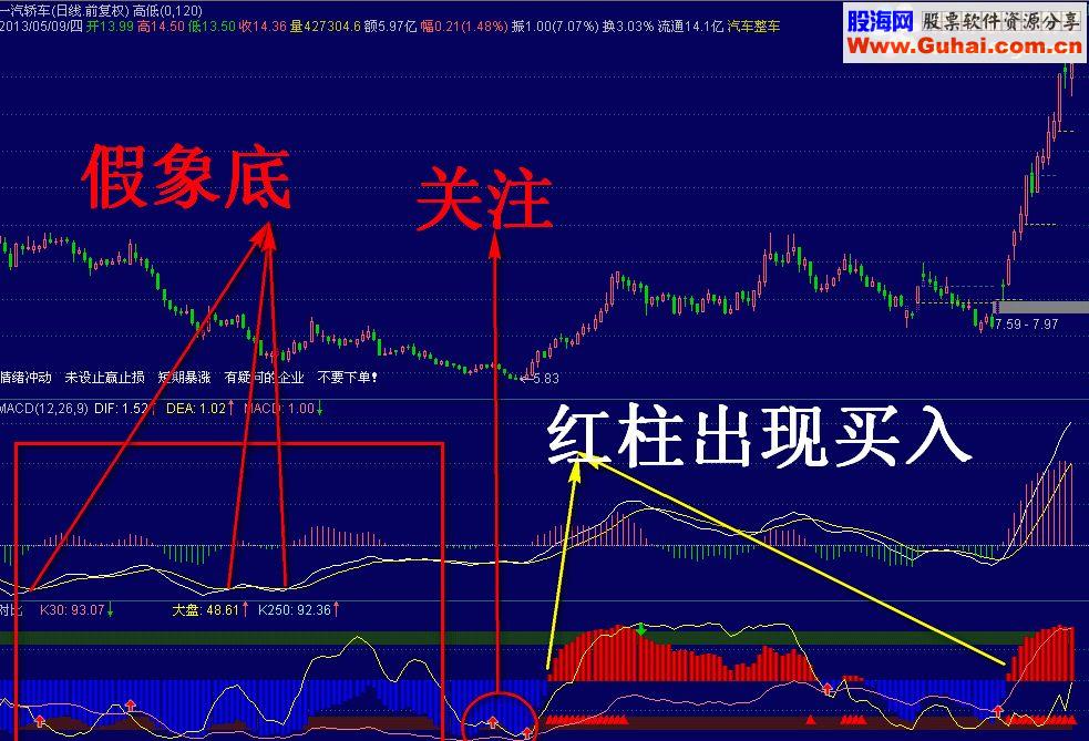通达信经典对比找底副图源码这个指标你得有