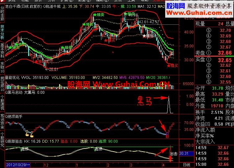 通达信《黑马启动》抄底指标
