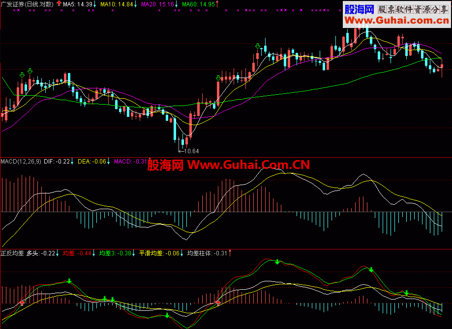 通达信正反均差MACD公式