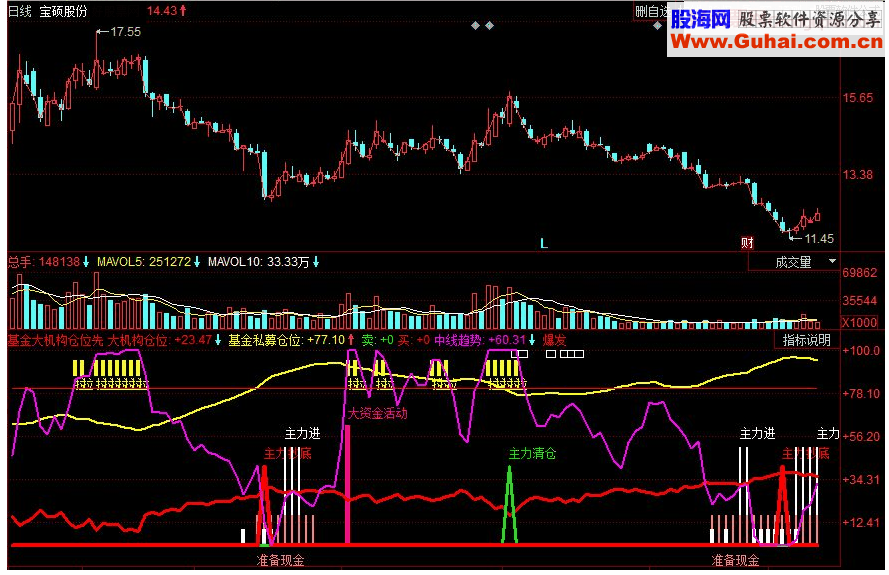 同花顺基金大机构仓位先副图源码