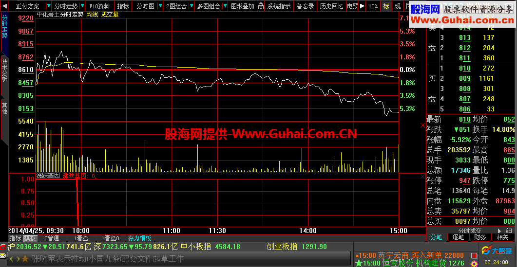 大智慧涨跌基因副指标公式