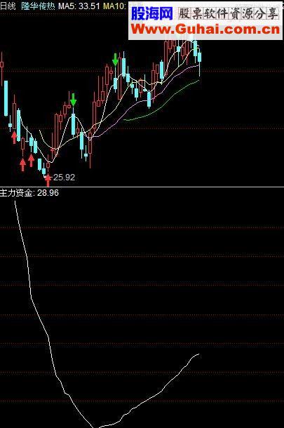 同花顺主力资金副图源码导入说明