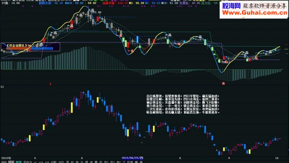 通达信量柱加口诀副图源码