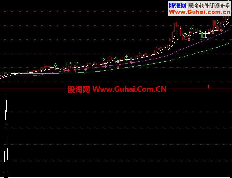通达信不赚不行公式（TNE加密）