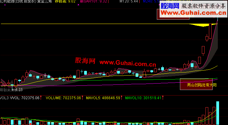 通达信黄金三角主图公式