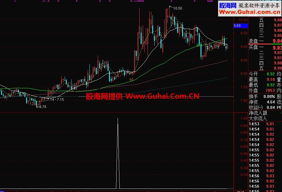 炉架底战法 选股公式
