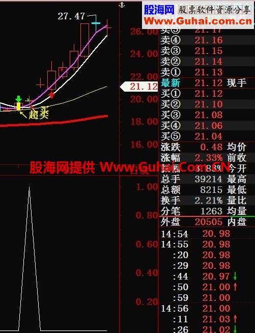 准确率很高的▶黄金坑◀指标选股公式