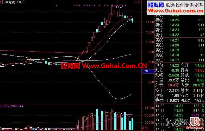 通达信精准可靠的大牛有形指标