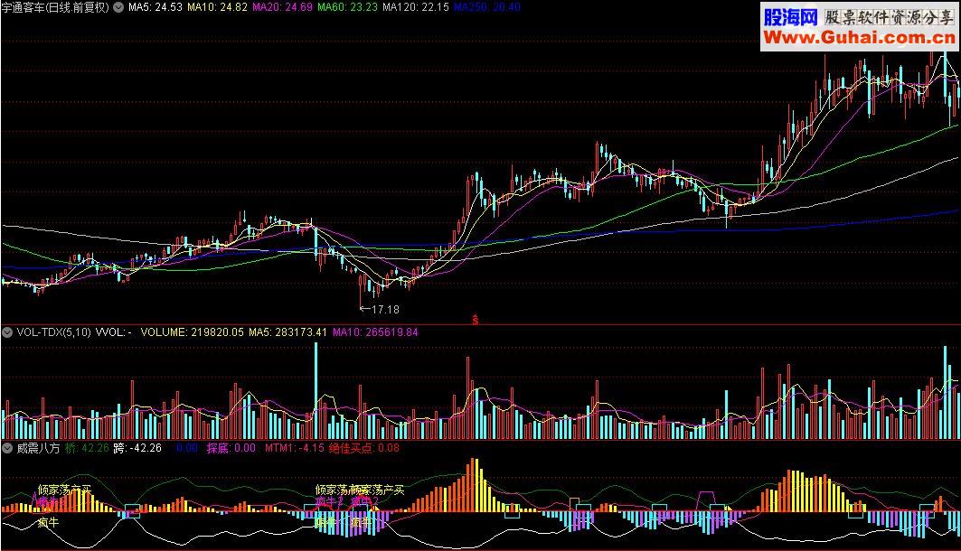 通达信威震八方－－洞悉主力进出指标公式