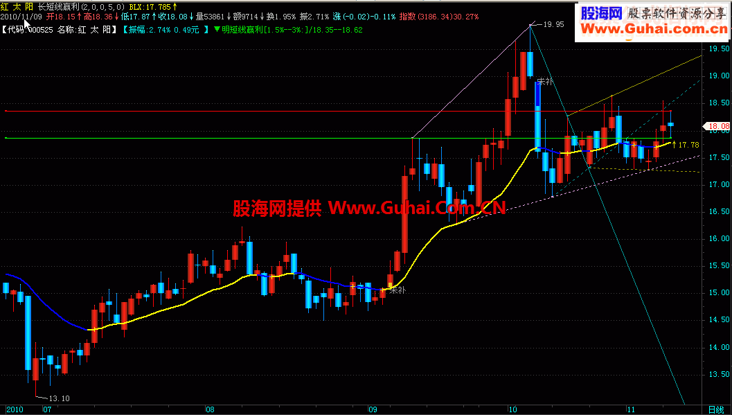 飞狐长短线赢利主图源码