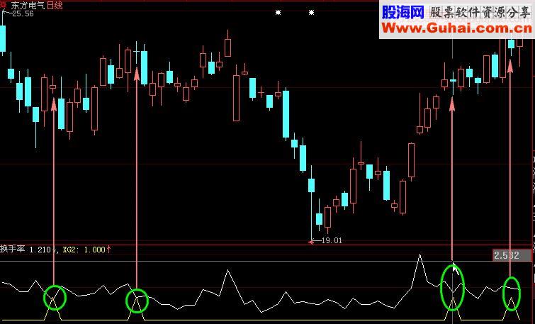 选择强势股的技巧及强势股回调买入公式