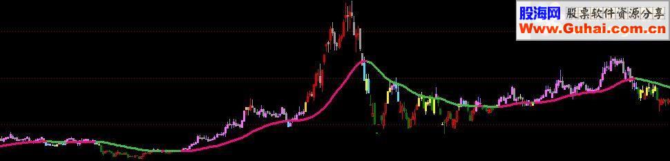 通达信变色均K变色公式 源码
