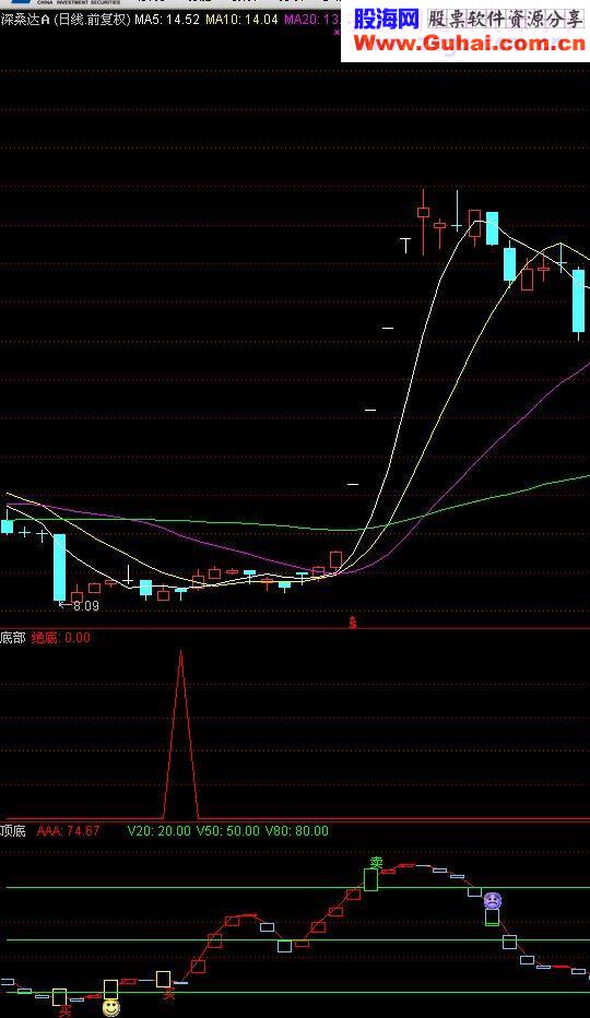 发一个极品指标比200金钻更强更准确