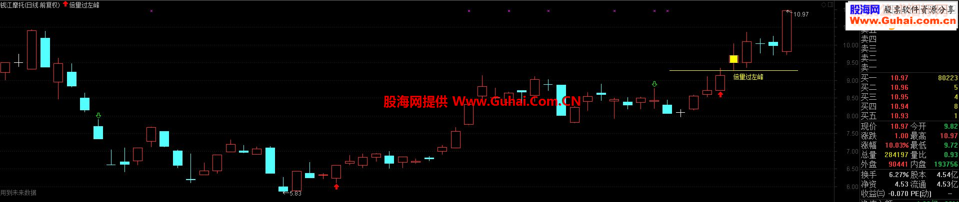  通达信《倍量过左峰》源码主图