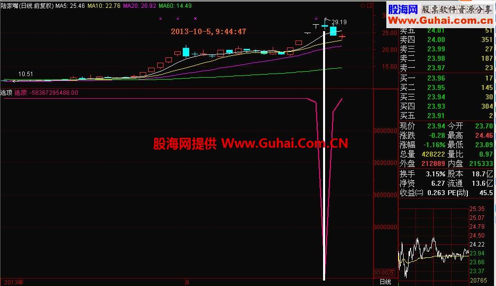 最神奇、最实用和最精准的逃顶指标公式 源码