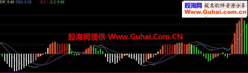 看透主力macd...有未来函数