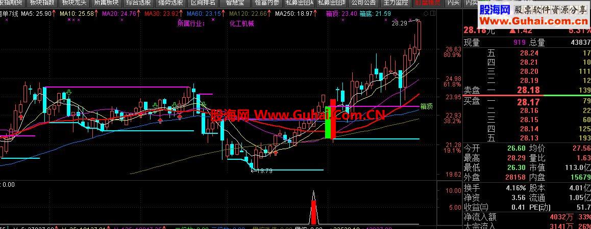【低开并列双阳线附图公式】，大智慧、通达信、同花顺通用！不多说自己体会！