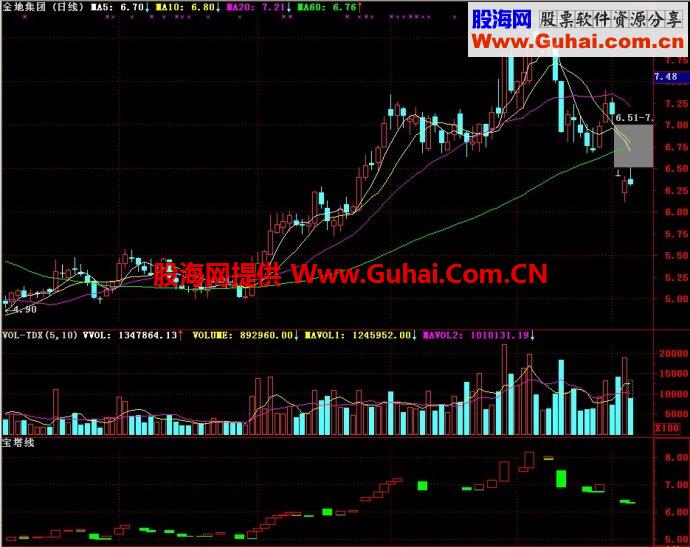 通达信宝塔线副图指标