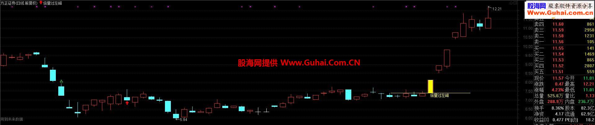  通达信《倍量过左峰》源码主图