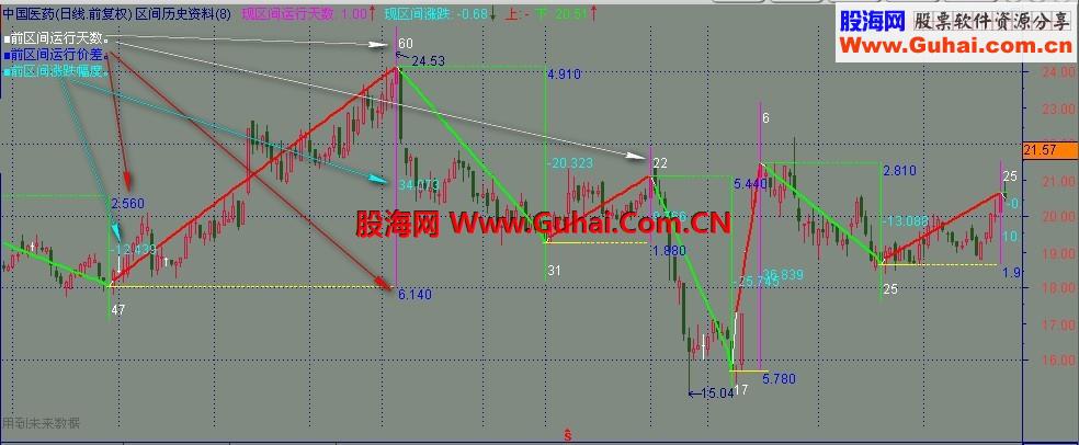 通达信区间历史资料公式