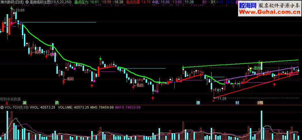 通达信高抛低吸主图源码