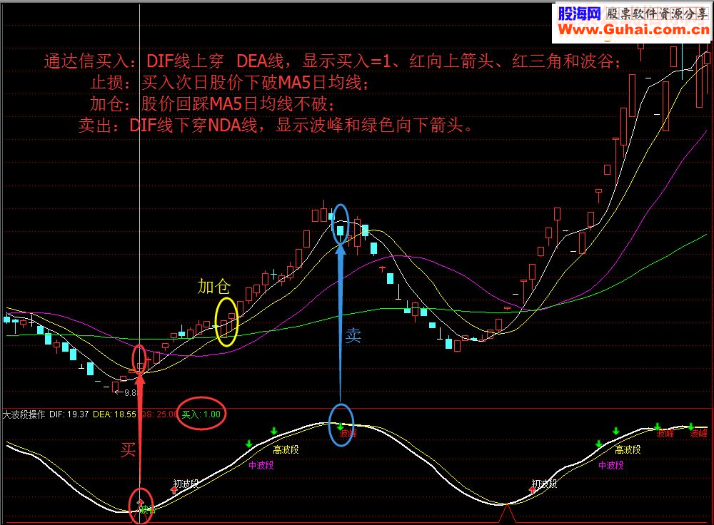 通达信大波段操作，教你拿住整个波段（指标益盟操盘手副图贴图）