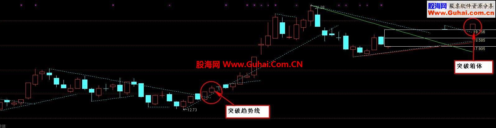 通达信突破趋势箱体指标公式