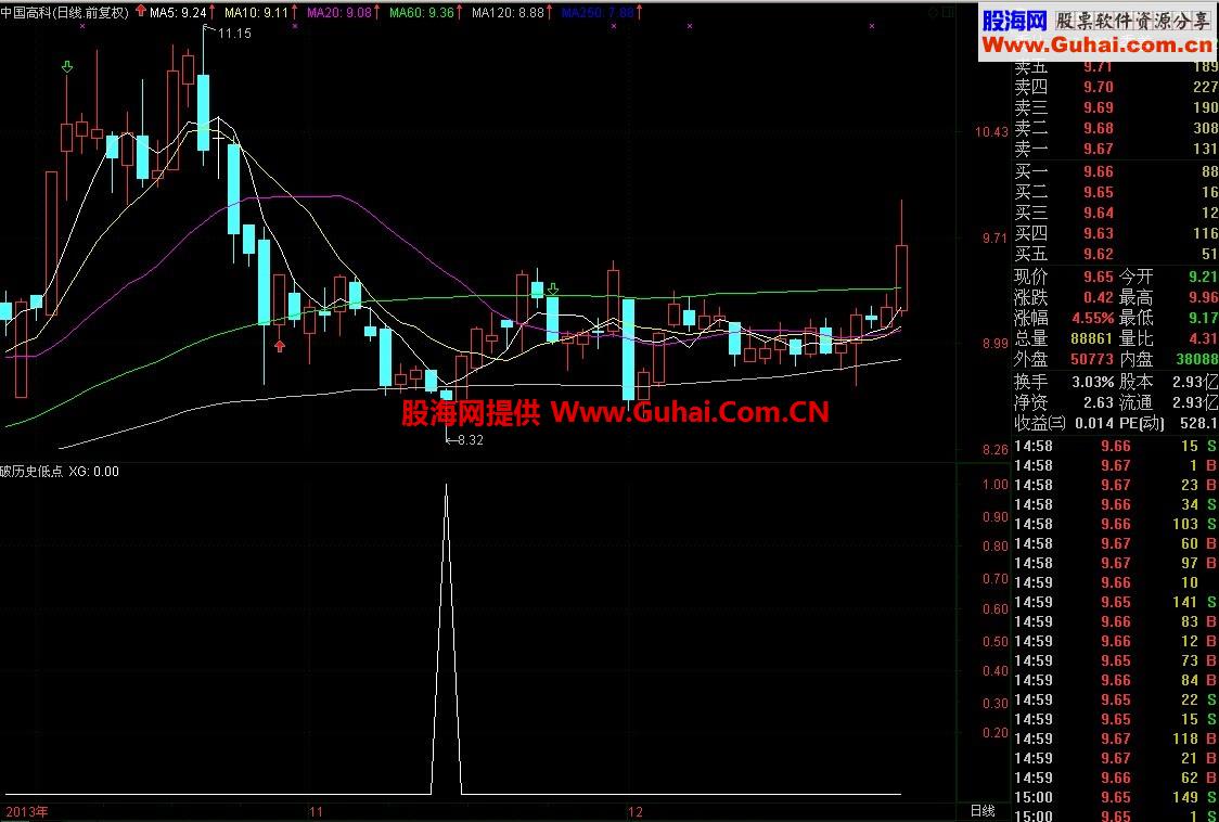 近期可关注《破历史低点》之个股附公式