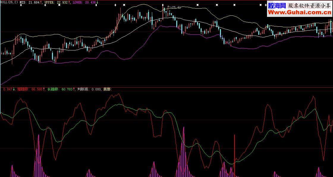 通达信东家判底副图源码