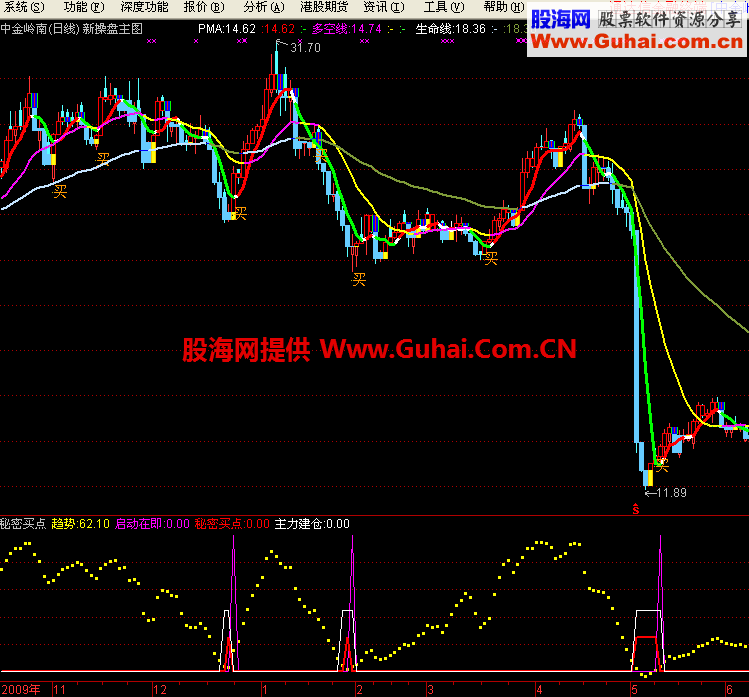 通达信秘密买点副图指标 源码