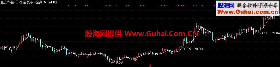 一个五日均线低点抬高的画图公式