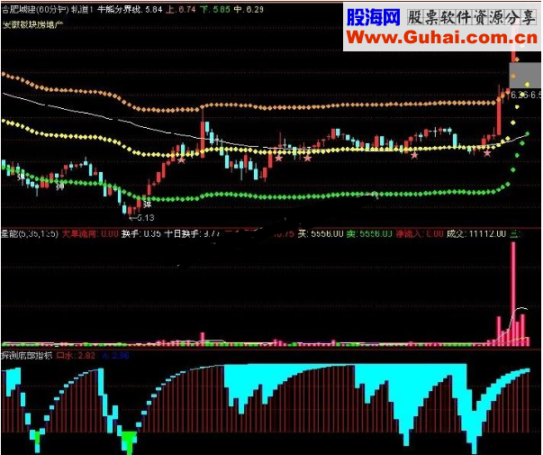 通达信你值得收藏的探测底部经典指标