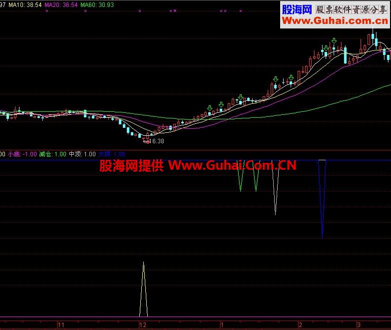 再发一个精品指标（牛熊知顶底）到底怎么样一目了然，绝无未来
