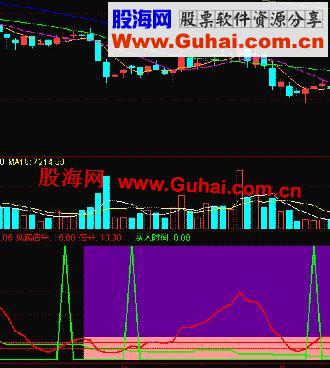 通达信一周测底选股副图 源码