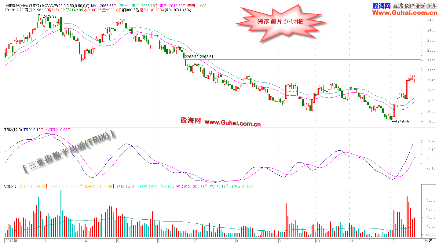 通达信三重指數平均線TRIX】附圖指標(可當A_GET振蕩器OSC用的指標) 