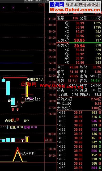 通达信我爱阴线股副图指标，原码