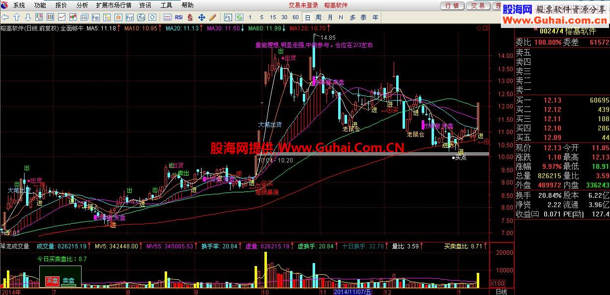 非常全面十分够牛的主图指标 全面够牛