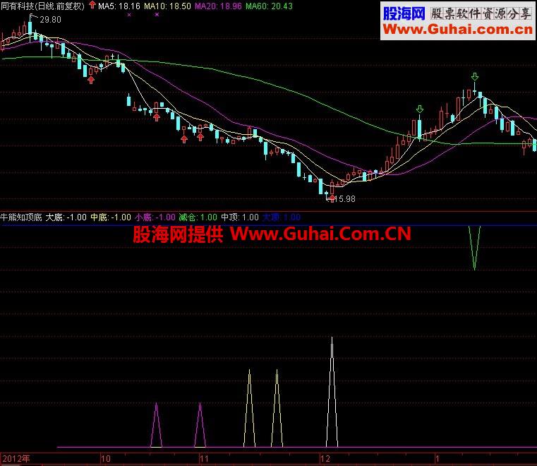 再发一个精品指标（牛熊知顶底）到底怎么样一目了然，绝无未来
