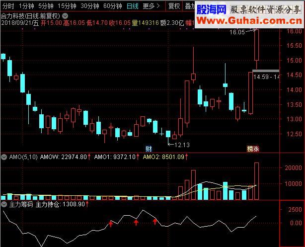 通达信主力筹码源码副图 贴图
