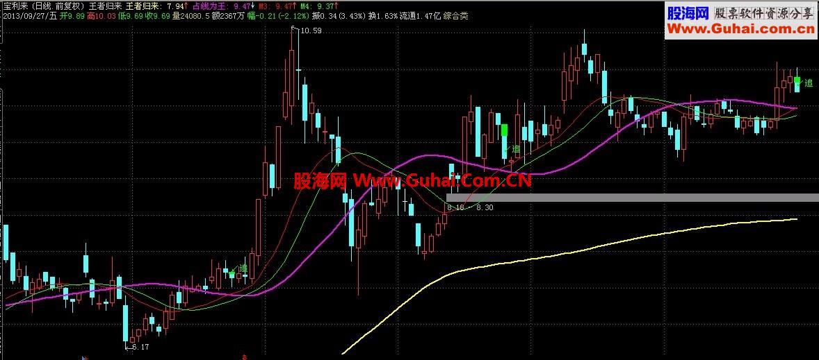 王者归来，永不言败的主图指标