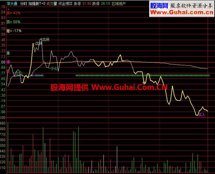 通达信加强版T+0分时主图指标 