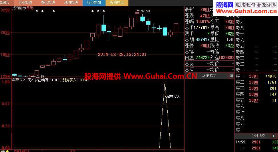 世界上竟然有这么神奇和精准的指标公式（大智慧和通达信弱势买入指标公式）