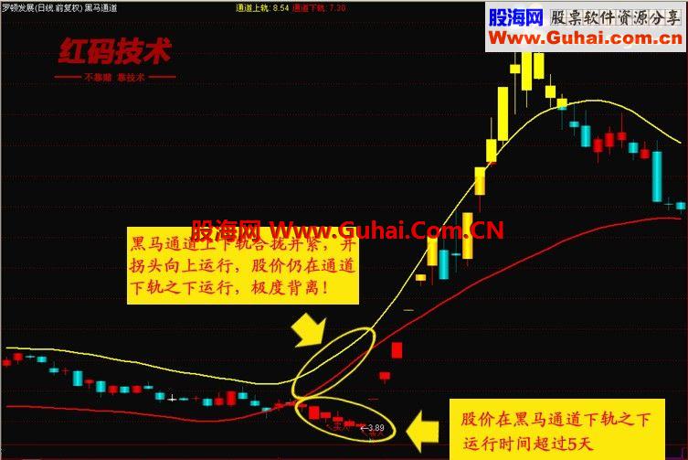 通达信正宗红码技术之黑马通道主图