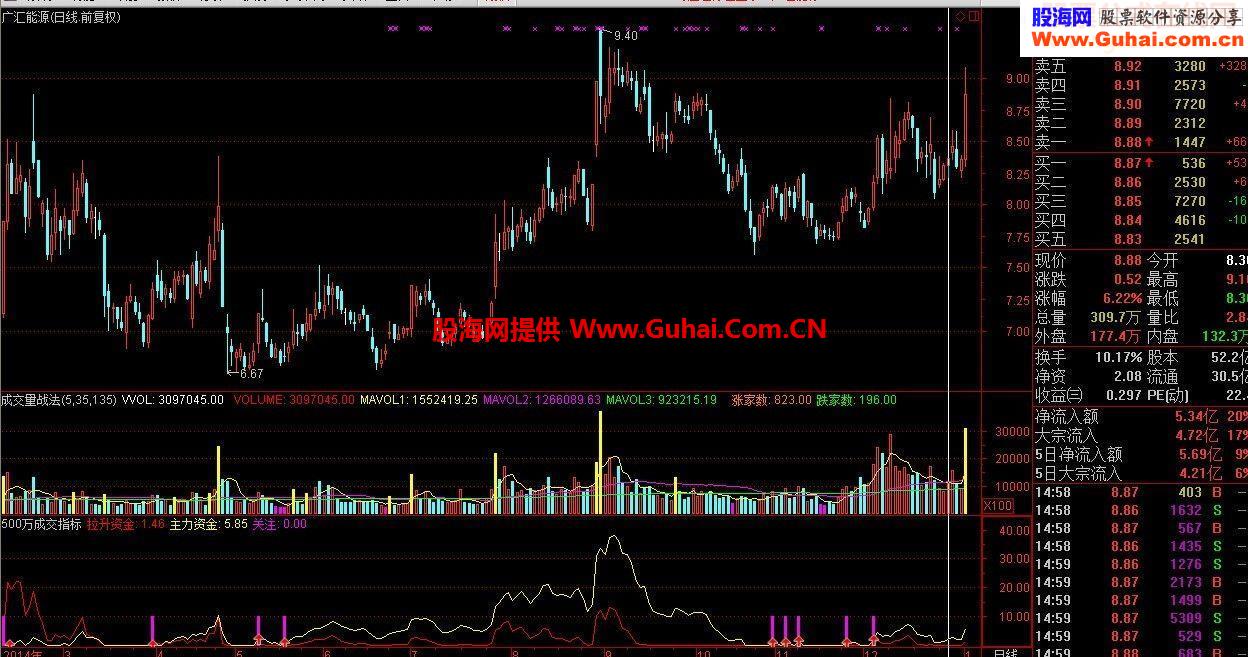 据说是500万成交指标公式附图